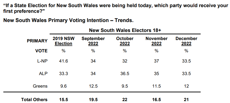 NSW primary vote