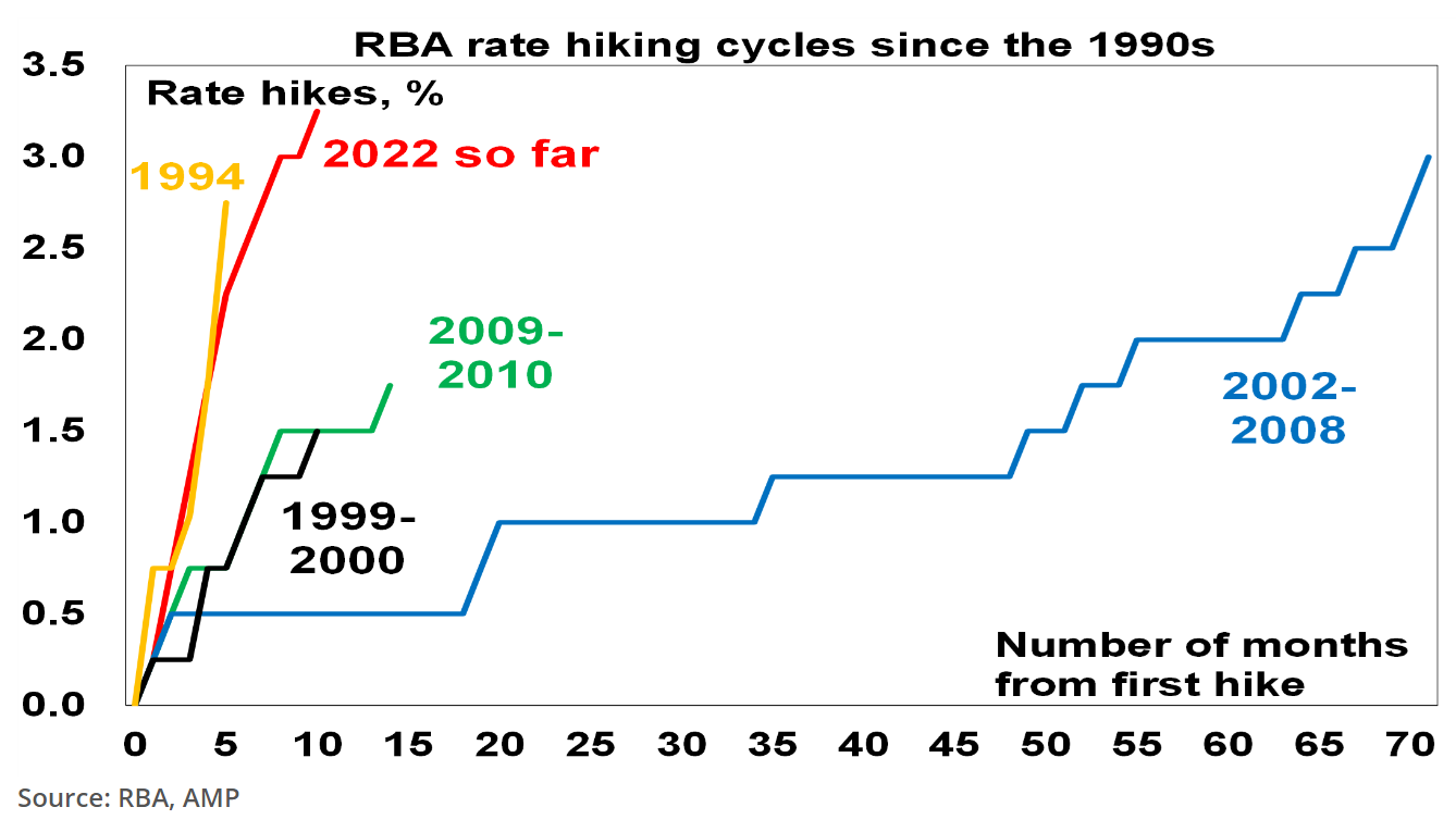 Historical interest rate hikes