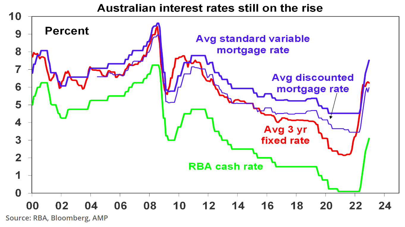 Australian mortgage rates