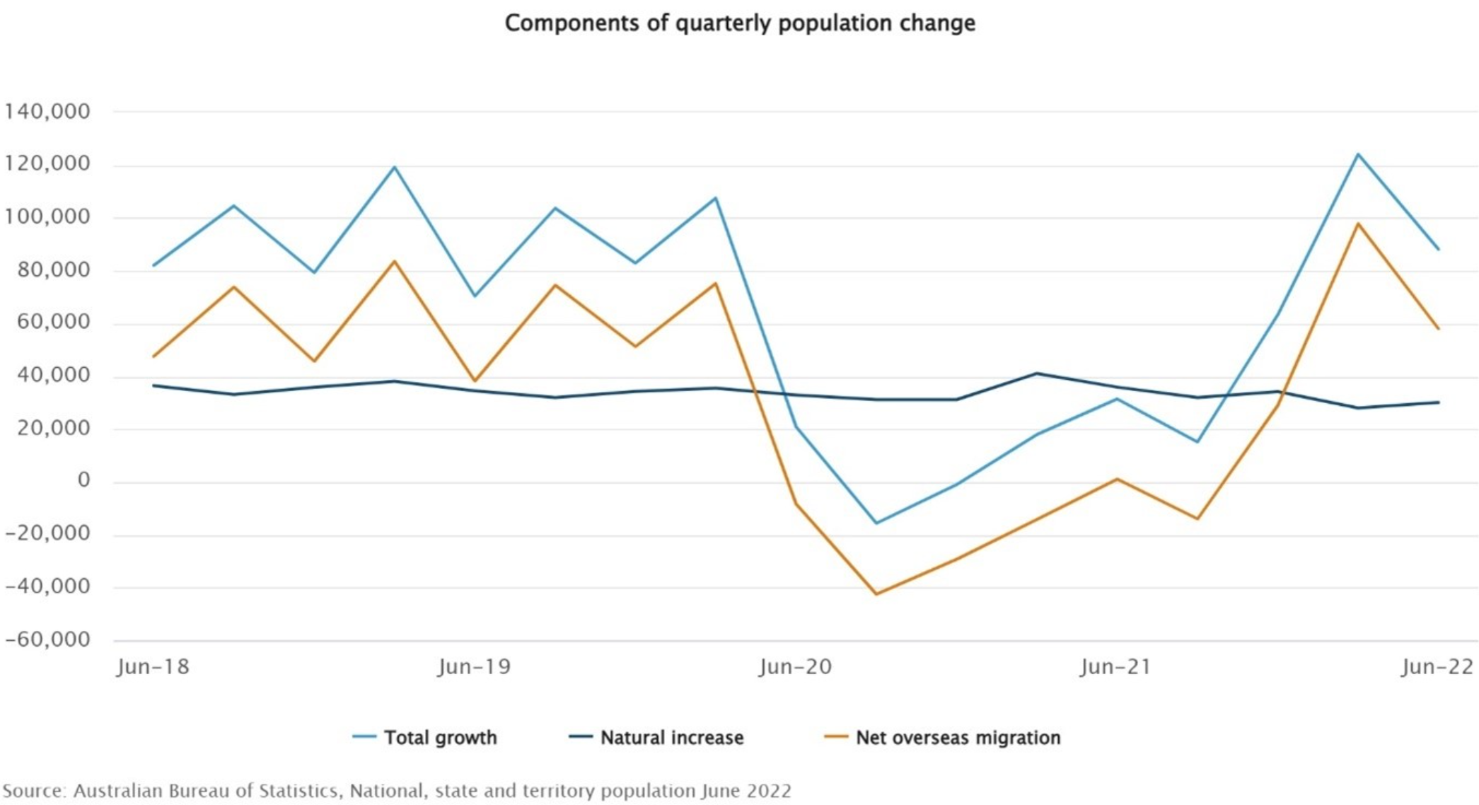 Components of population growth