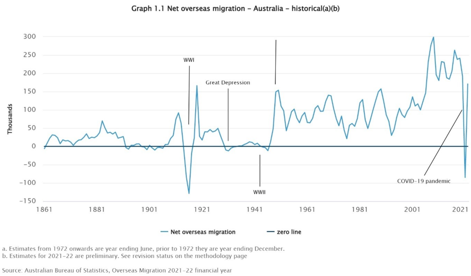 Net overseas migration