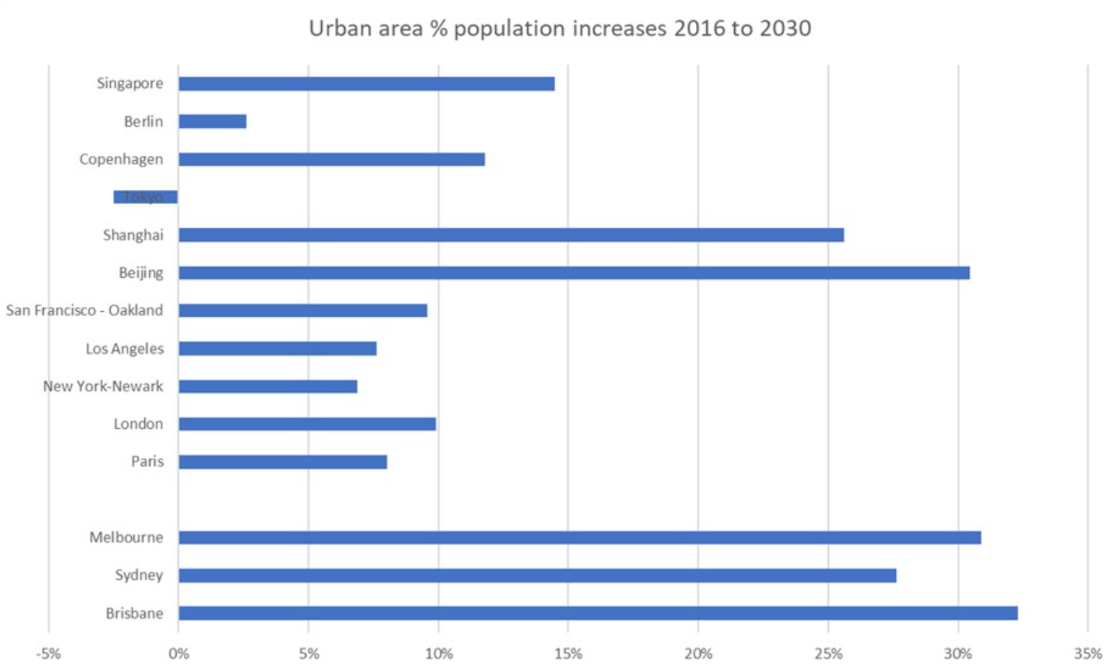 Urban population increase