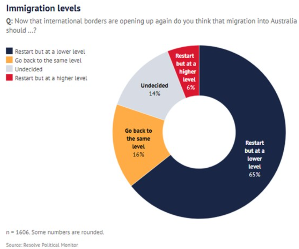 Immigration polling