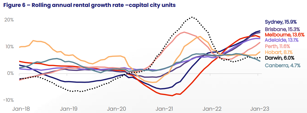 Annual unit rental growth