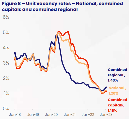 Unit rental vacancy rate