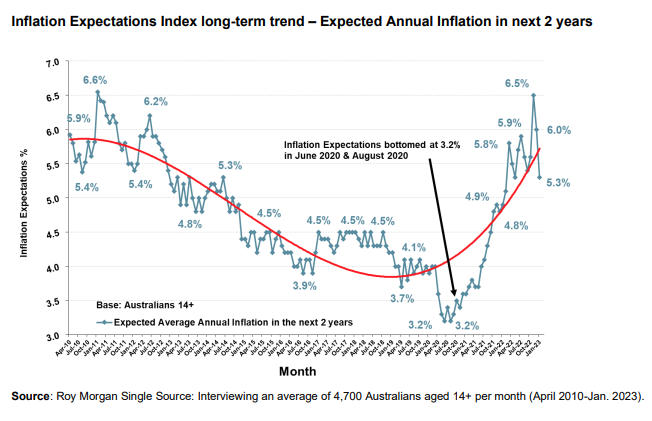 Inflation expectations