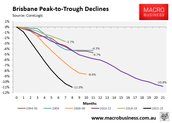 Brisbane housing corrections