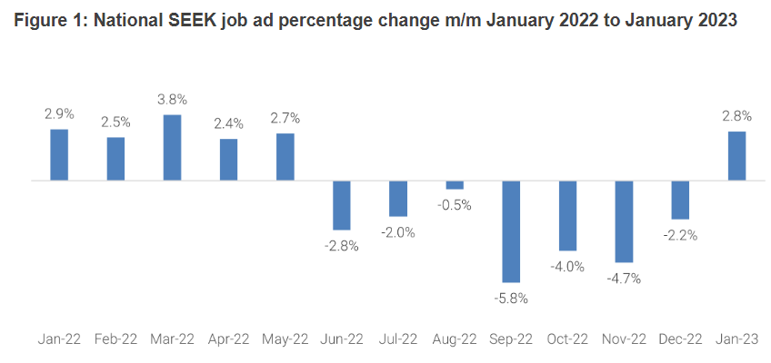 Job applications soaring as migrants arrive en masse - MacroBusiness