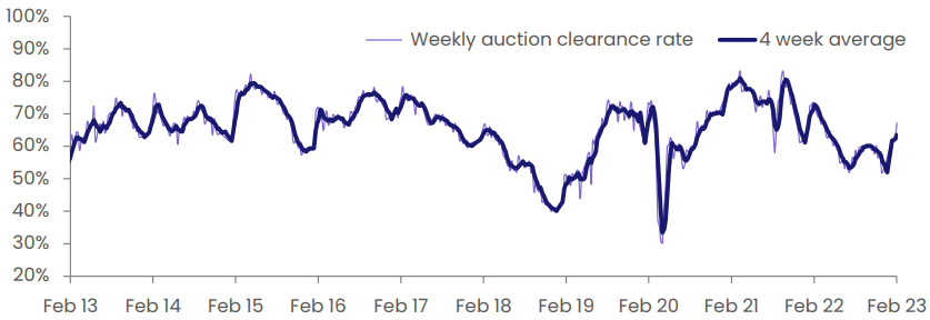 Weekly auction clearance rate