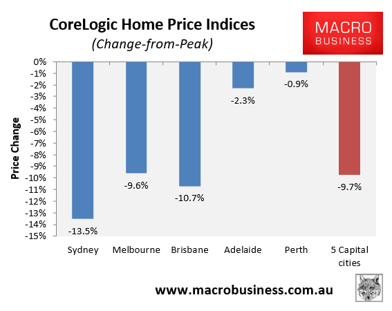 House price change from peak