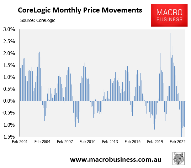 Monthly house price movements