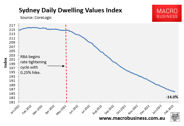 Sydney's House Price Crash Turns Ugly - MacroBusiness