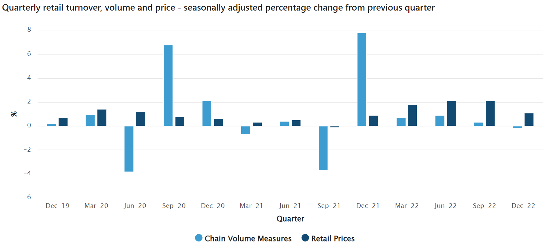 Australia's Retail Boom Officially Ends - MacroBusiness