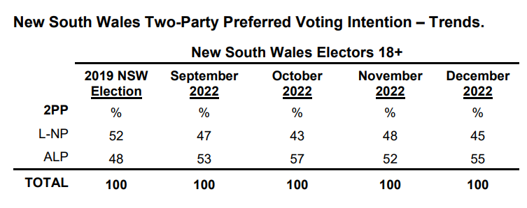 NSW two-party preferred vote