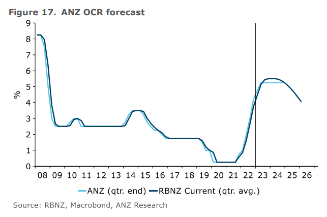 ANZ OCR forecast