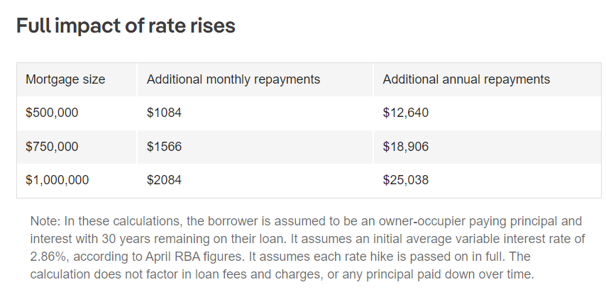 Full impact of interest rate hikes