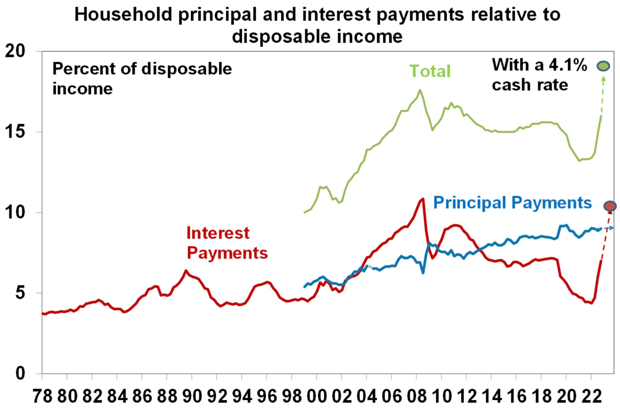 Household debt repayments to household income