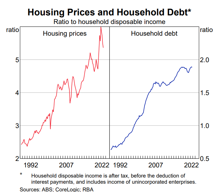 House prices and debt