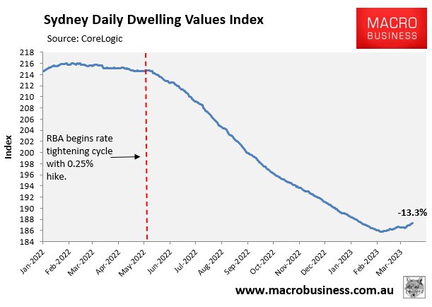 Sydney dwelling values index