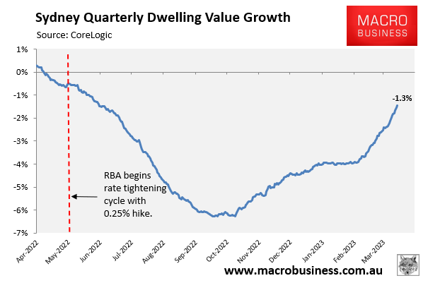 Sydney quarterly dwelling value growth