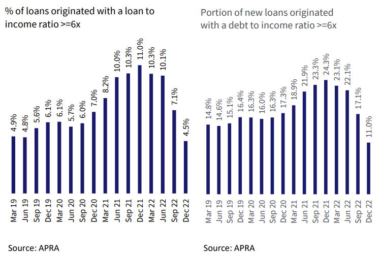 High debt mortgage lending