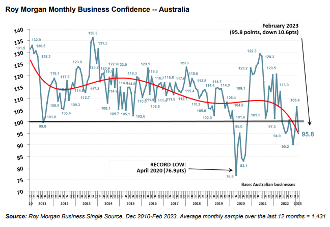 Roy Morgan Business Confidence