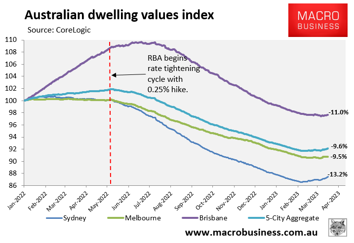 House price time series