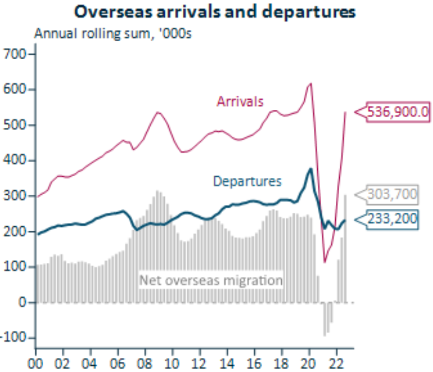 Net overseas migration