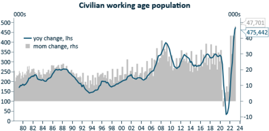 Labour force growth