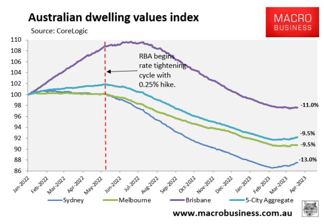 Australia's House Price Bounce "will Be Short Lived" - MacroBusiness