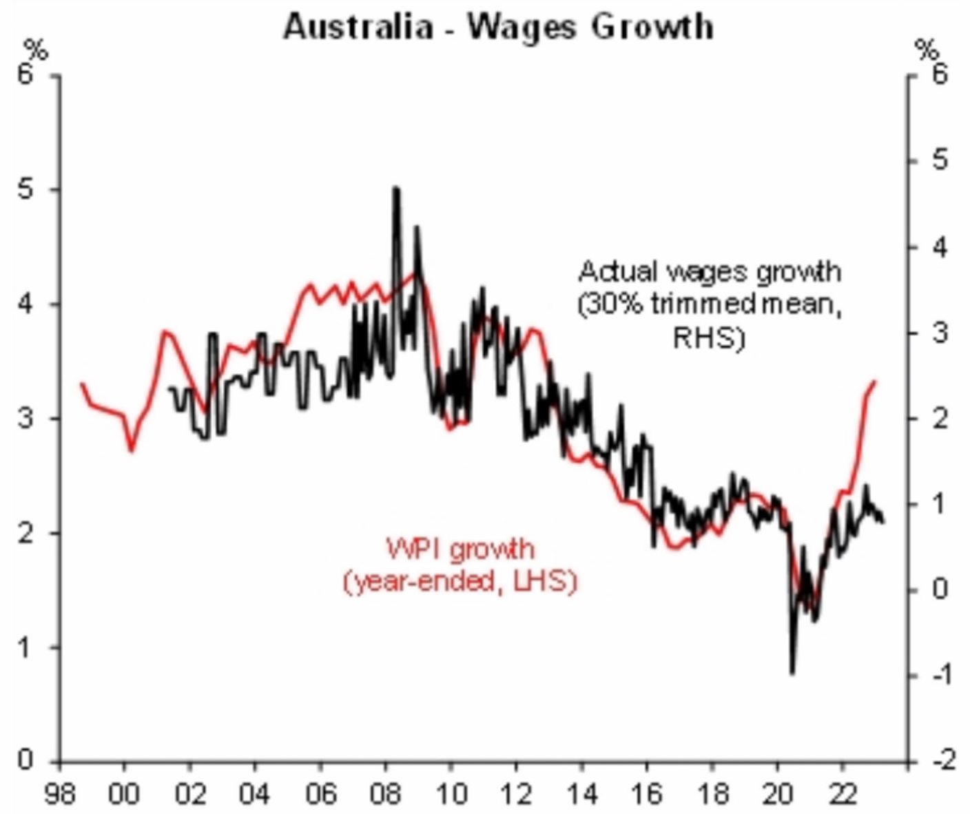 Australian wages growth