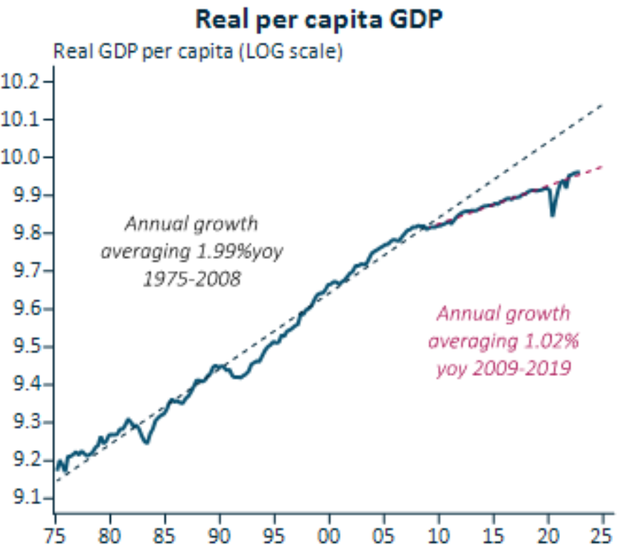 Real per capita GDP