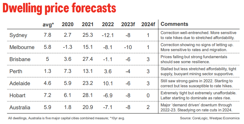 Westpac dwelling value forecasts