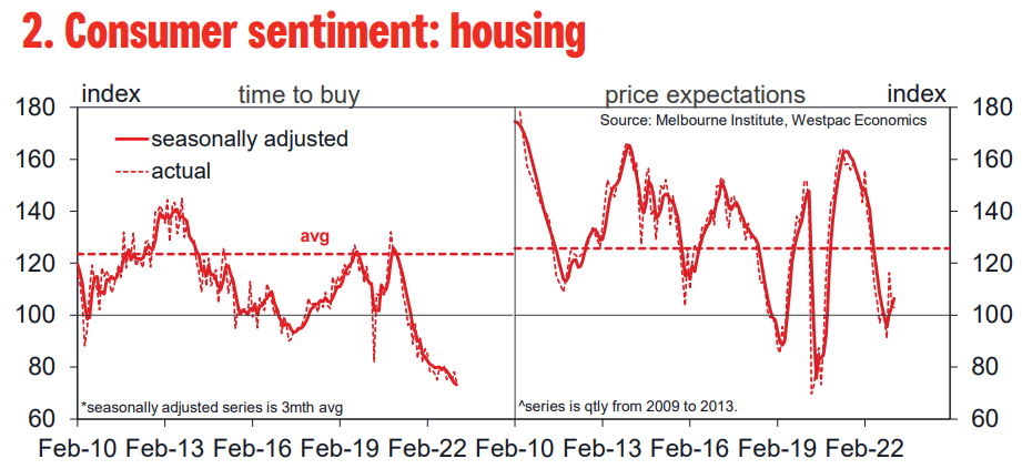 Housing sentiment