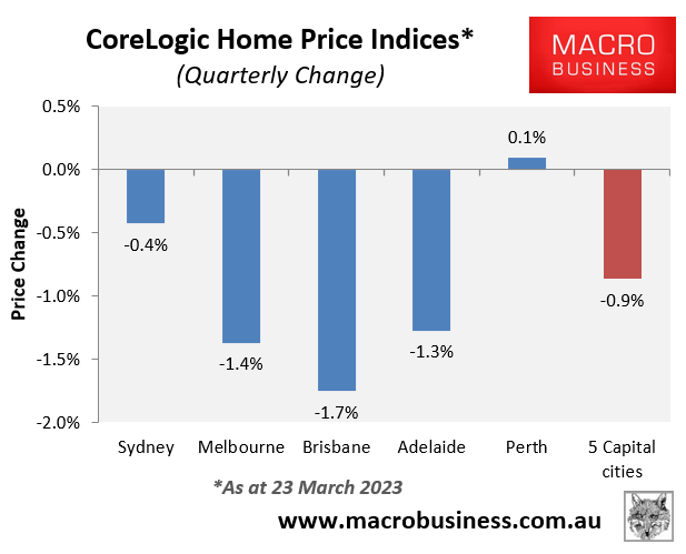 CoreLogic quarterly change