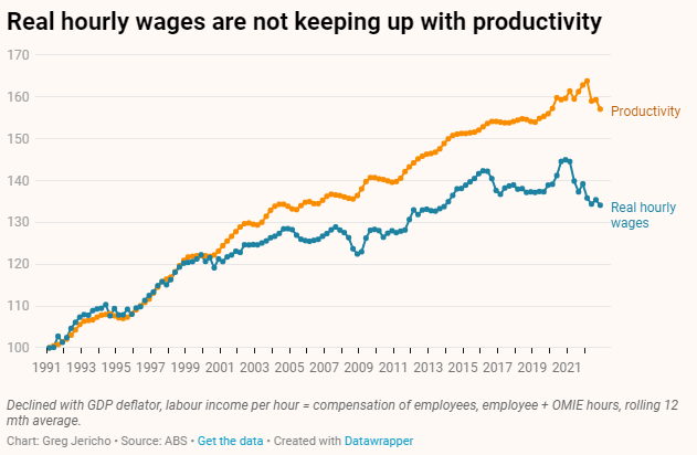 Productivity and wages