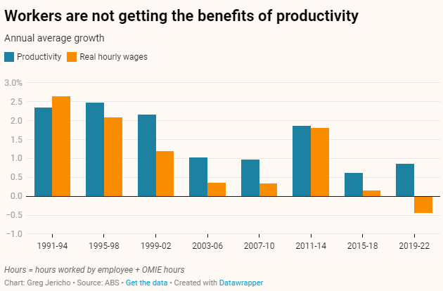 Workers benefits of productivity