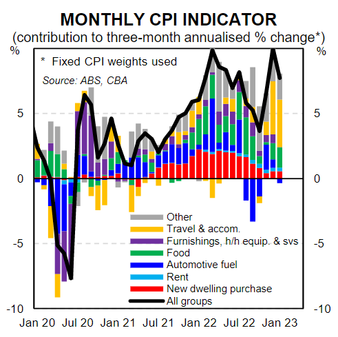 CBA: "Make Or Break" For RBA Rate Hikes - MacroBusiness