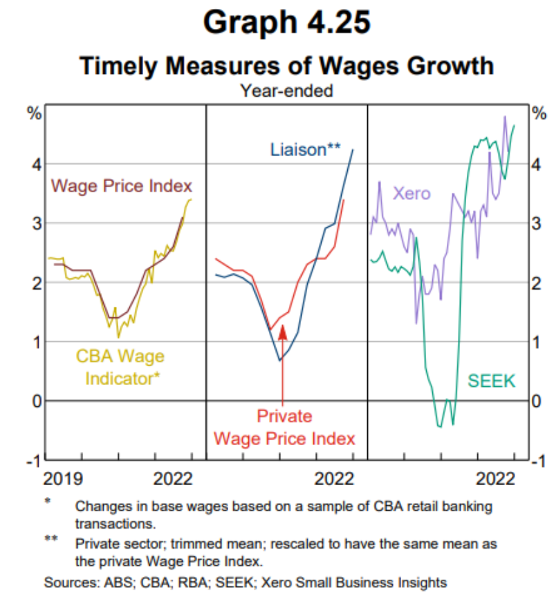 Measures of wage growth