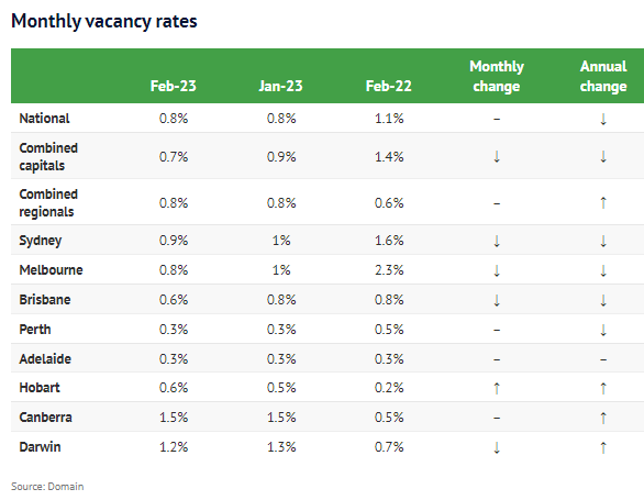 Domain rental vacancy rates