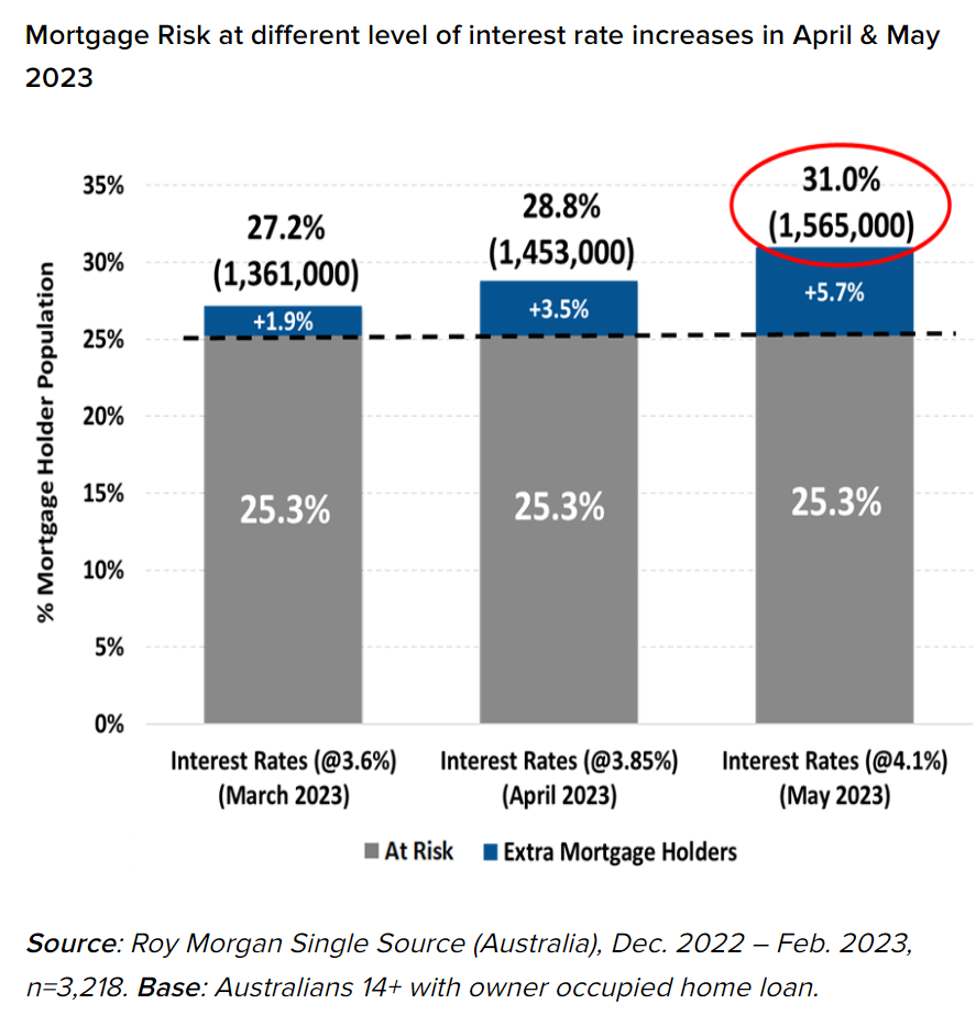 Mortgage stress