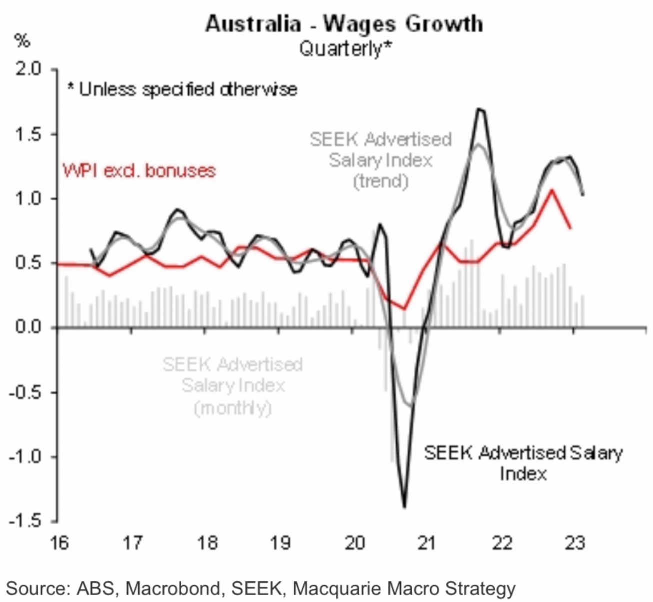 Australian wage growth