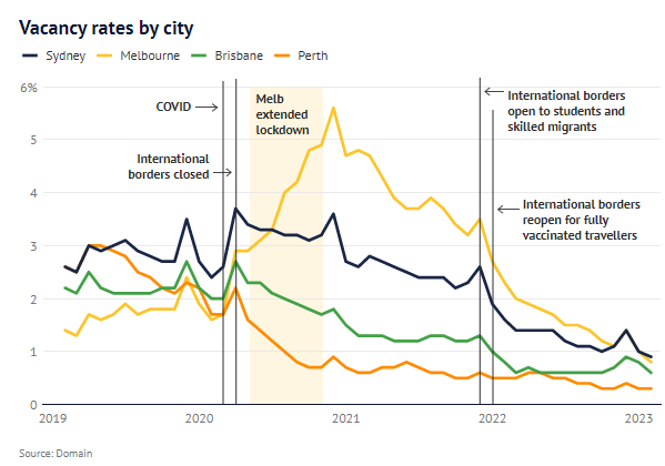 Vacancy rates chart