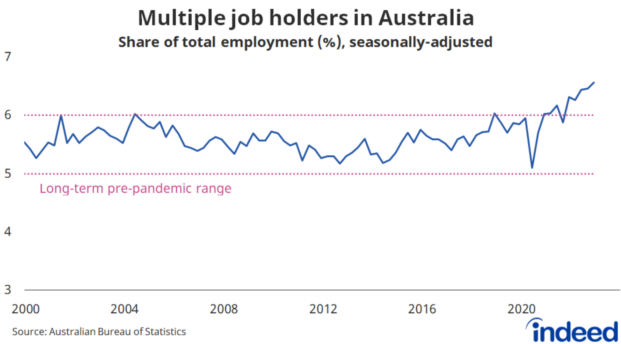 Multiple job holders time series