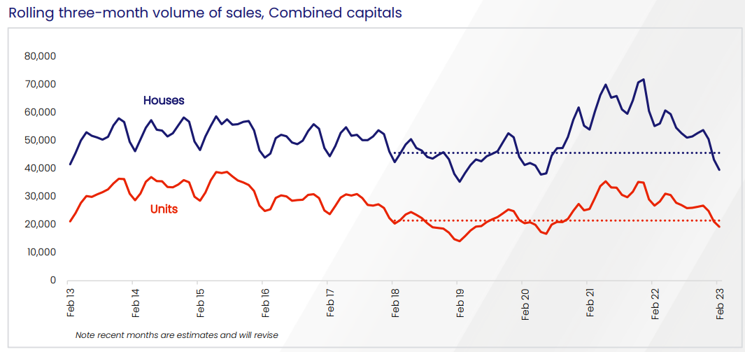 Sales volumes