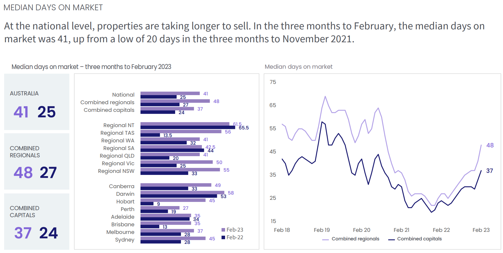 Median days on market