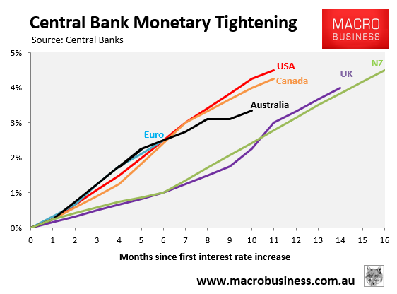 Developed central bank monetary tightening