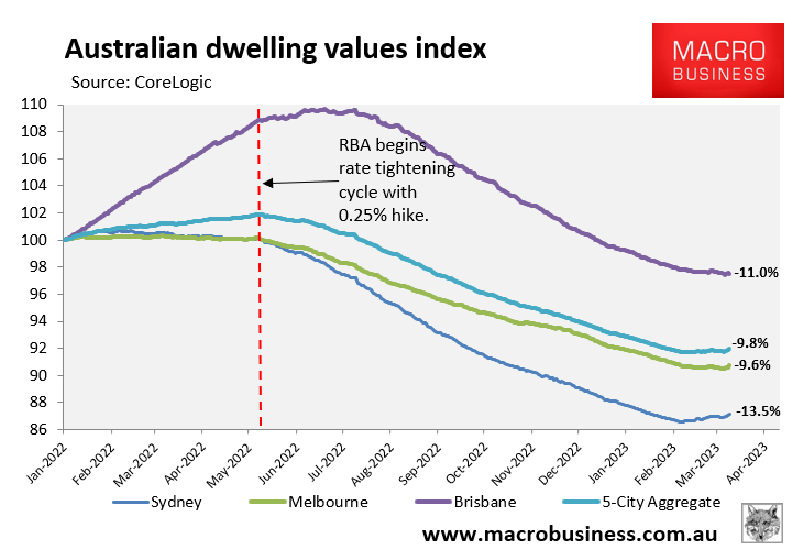 House price time series