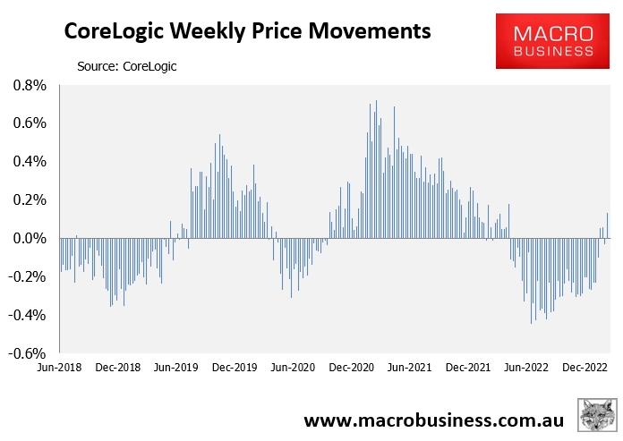 CoreLogic weekly house price change