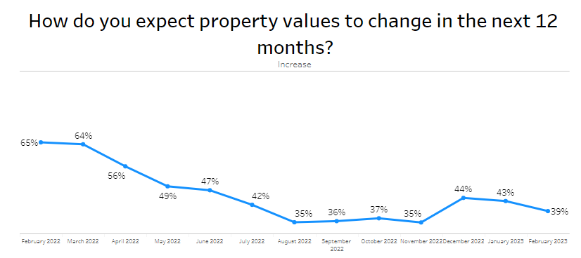 House price expectations